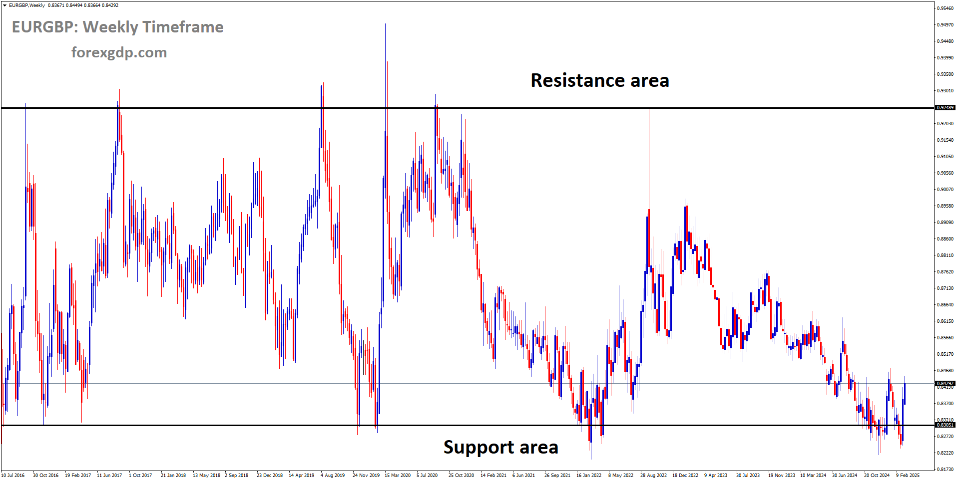 EURGBP is moving in a box pattern and the market has rebounded from the support area of the pattern