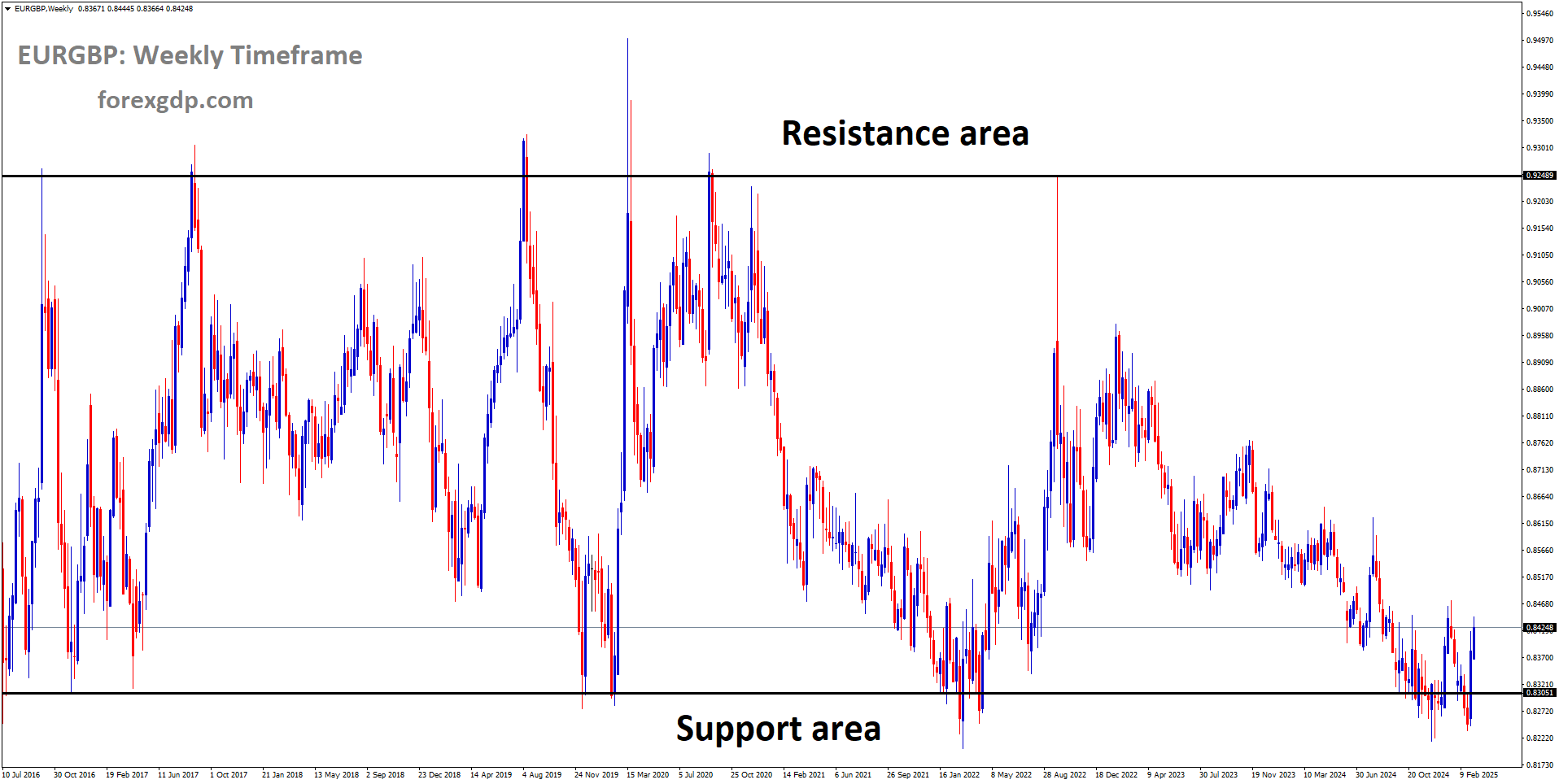 EURGBP is moving in a box pattern and the market has rebounded from the support area of the pattern