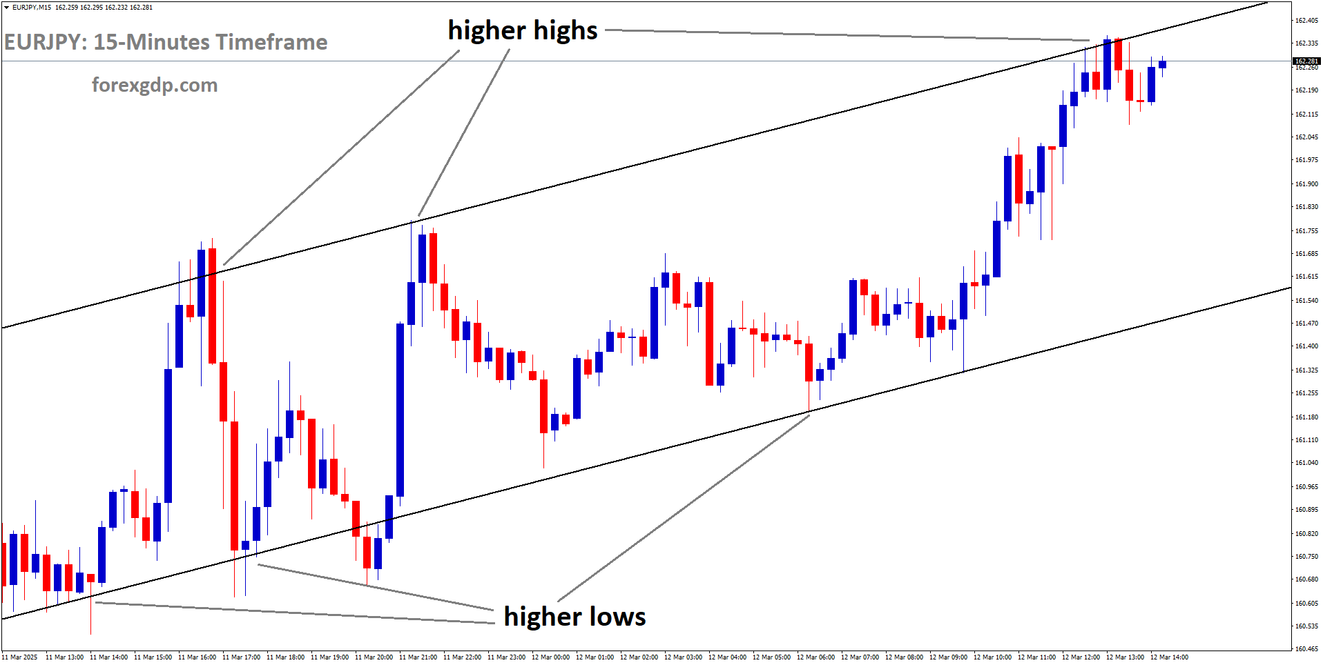 EURJPY is moving in an Ascending channel and the market has reached the higher high area of the channel