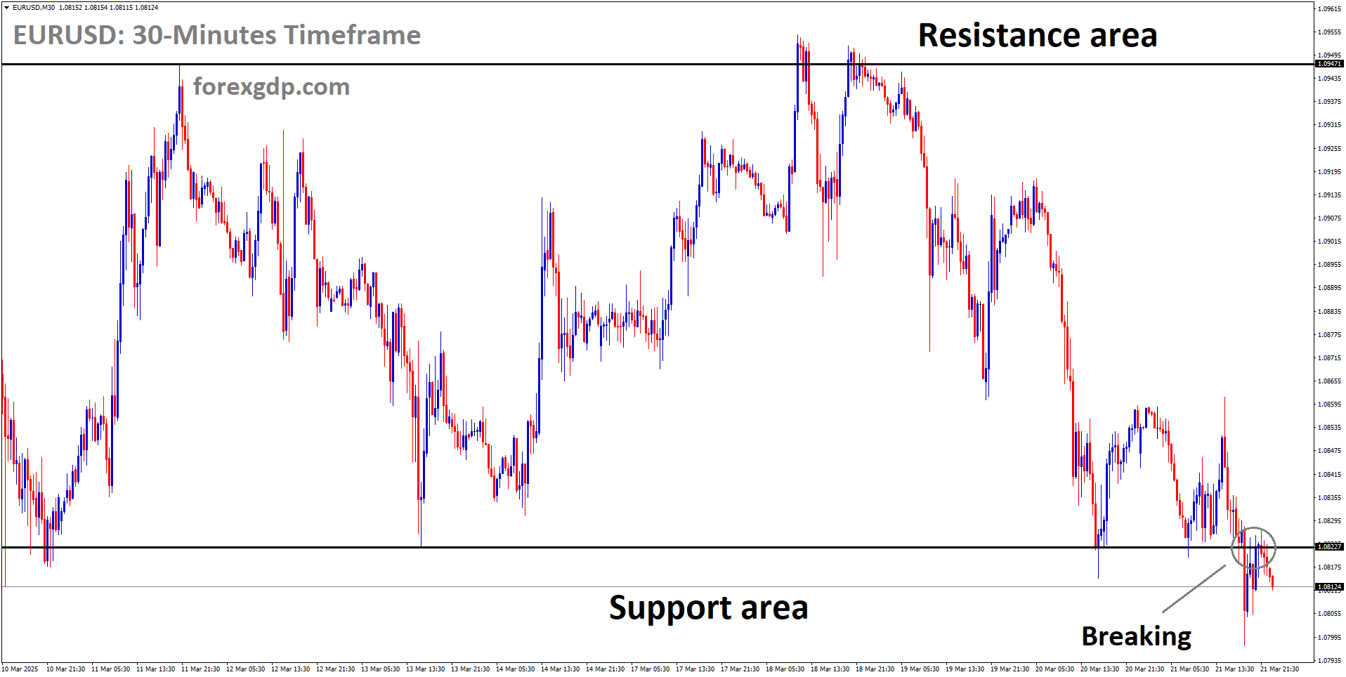 EURUSD is breaking the support area of the box pattern