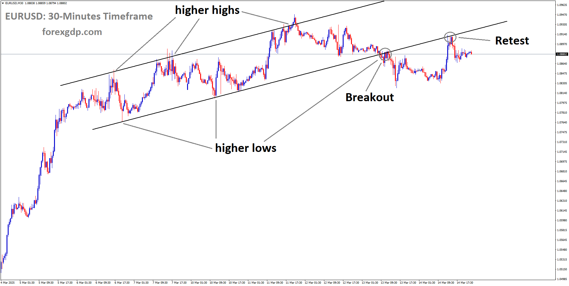 EURUSD is falling after retesting the broken Ascending channel