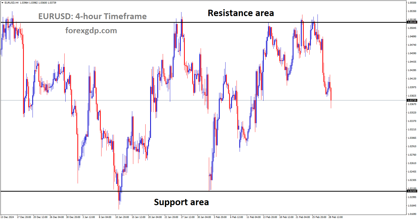 EURUSD is moving in a box pattern and the market has fallen from the resistance area of the pattern