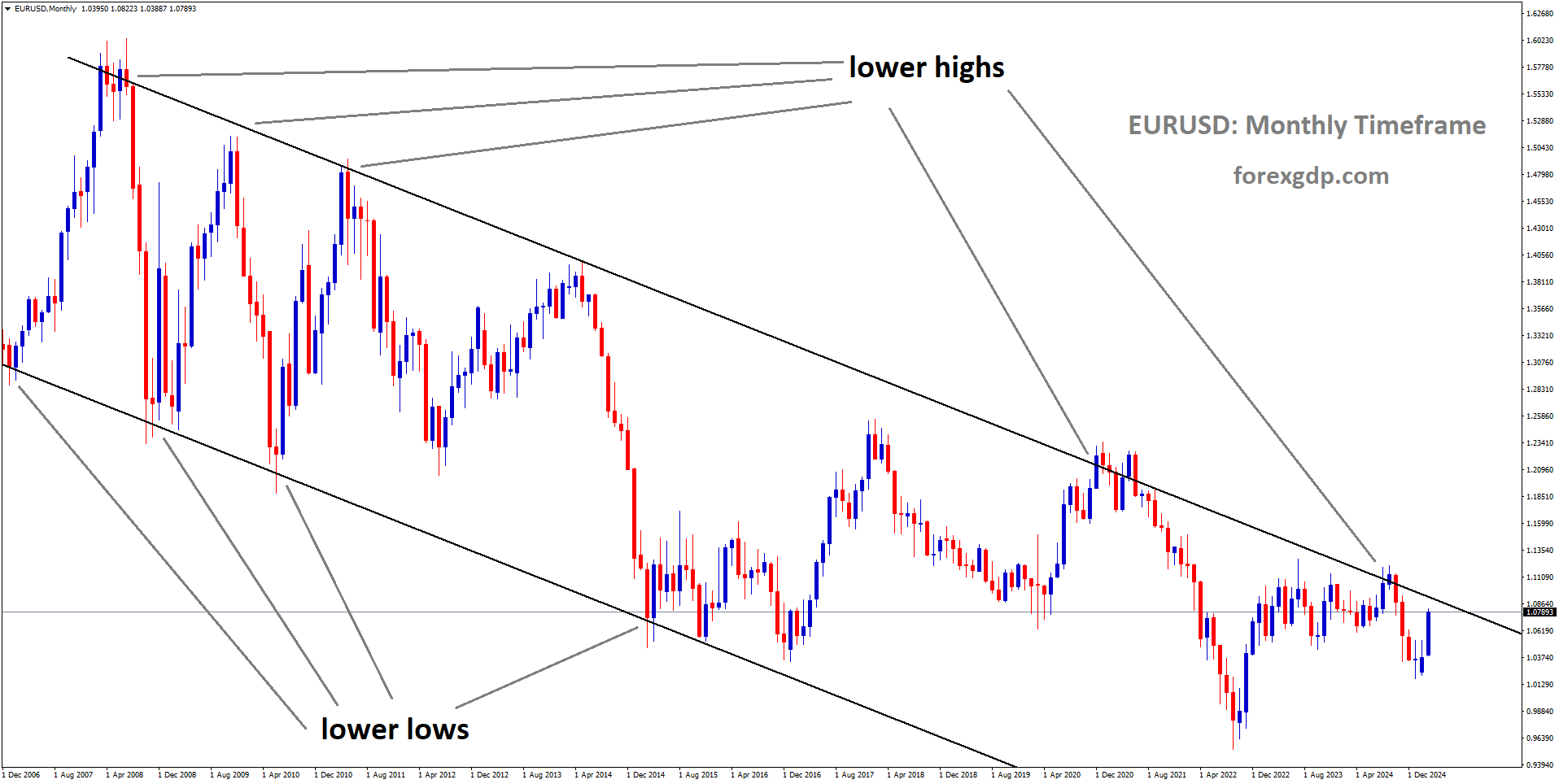 EURUSD is moving in a descending channel