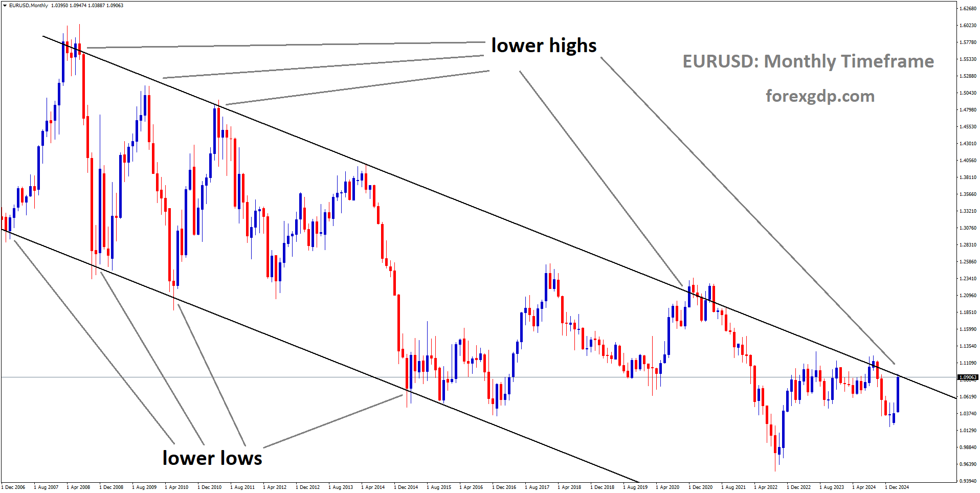 EURUSD is moving in a descending channel and the market has reached the lower high area of the channel