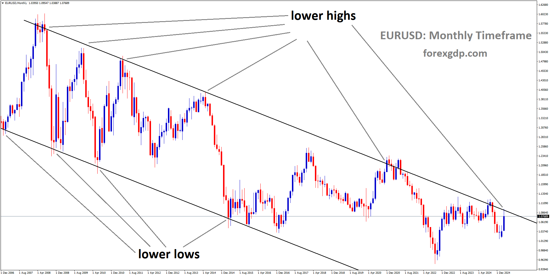 EURUSD is moving in a descending channel, and the market has reached the lower high area of the channel