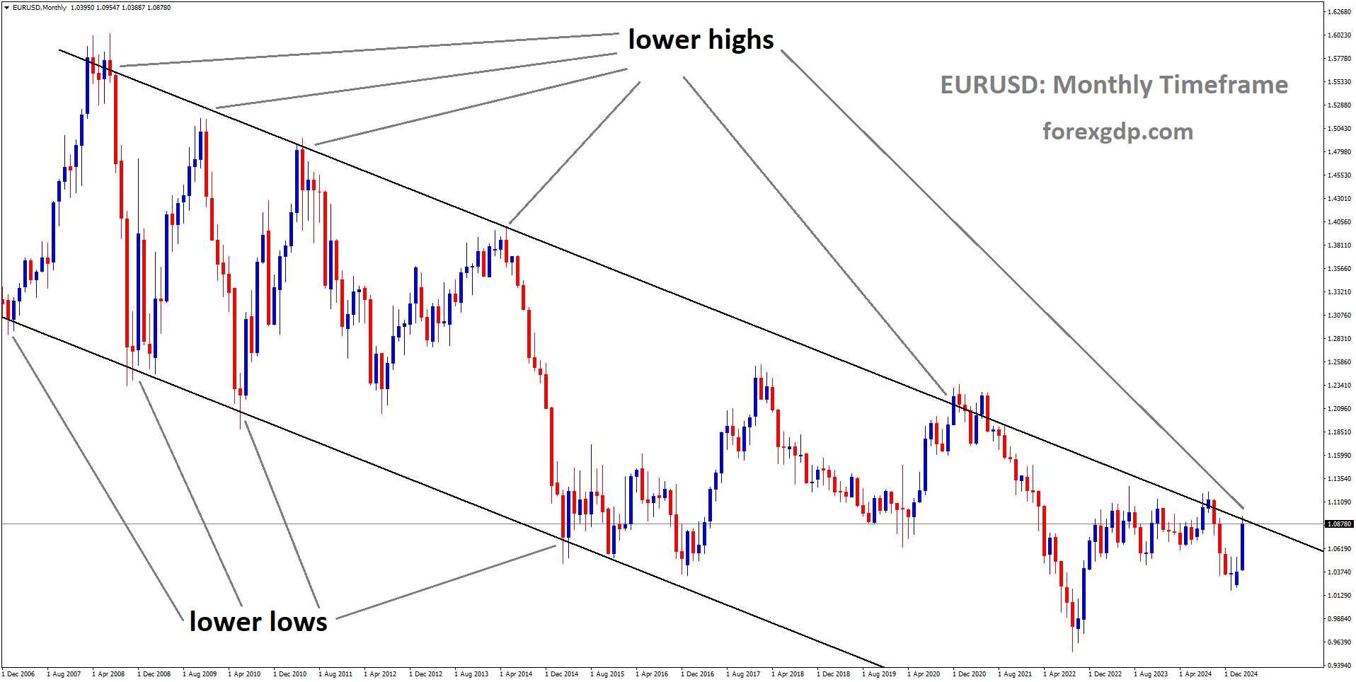 EURUSD is moving in a descending channel and the market has reached the lower high area of the channel