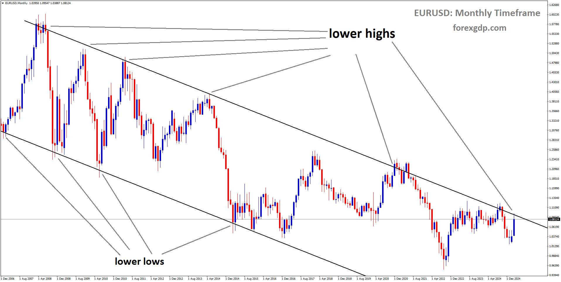 EURUSD is moving in a descending channel and the market has reached the lower high area of the channel