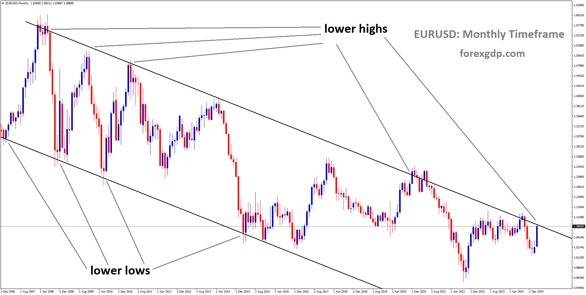 EURUSD is moving in a descending channel and the market has reached the lower high area of the channel