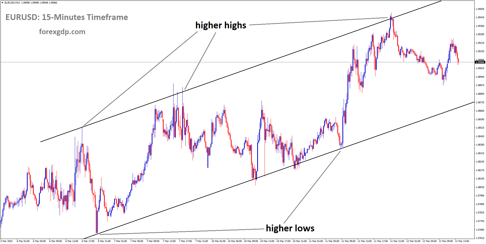 EURUSD is moving in an Ascending channel and the market has fallen from the higher high area of the channel
