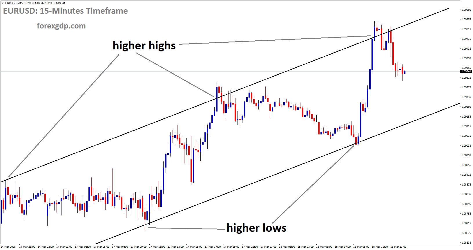 EURUSD is moving in an Ascending channel and the market has fallen from the higher high area of the channel