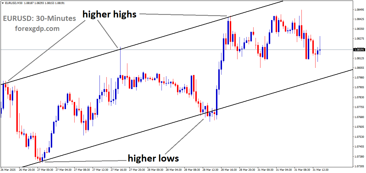 EURUSD is moving in an Ascending channel, and the market has fallen from the higher high area of the channel