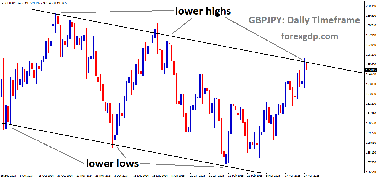 GBPJPY is moving in a descending channel, and the market has reached the lower high area of the channel