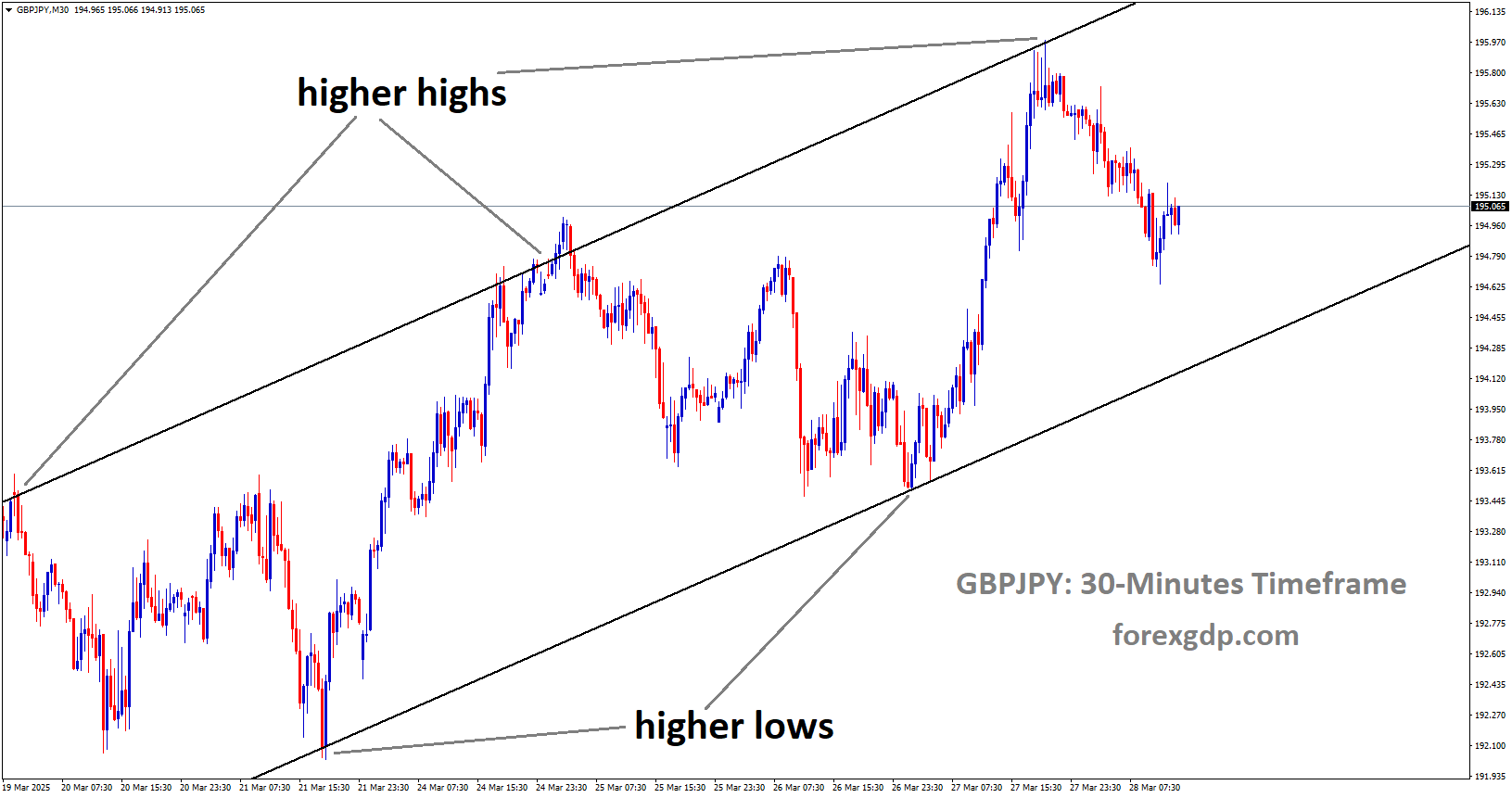 GBPJPY is moving in an Ascending channel, and the market has fallen from the higher high area of the channel