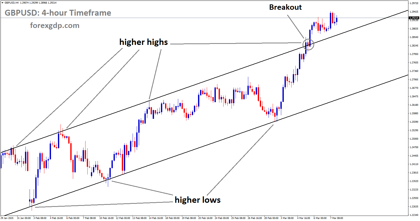 GBPUSD has broken the Ascending channel in the upside