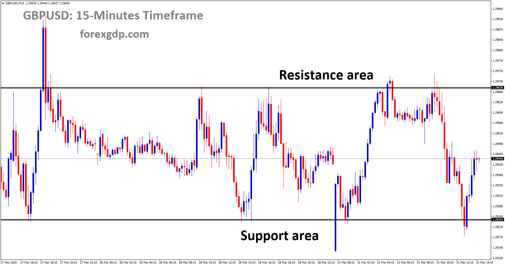 GBPUSD is moving in a box pattern, and the market has rebounded from the support area of the pattern
