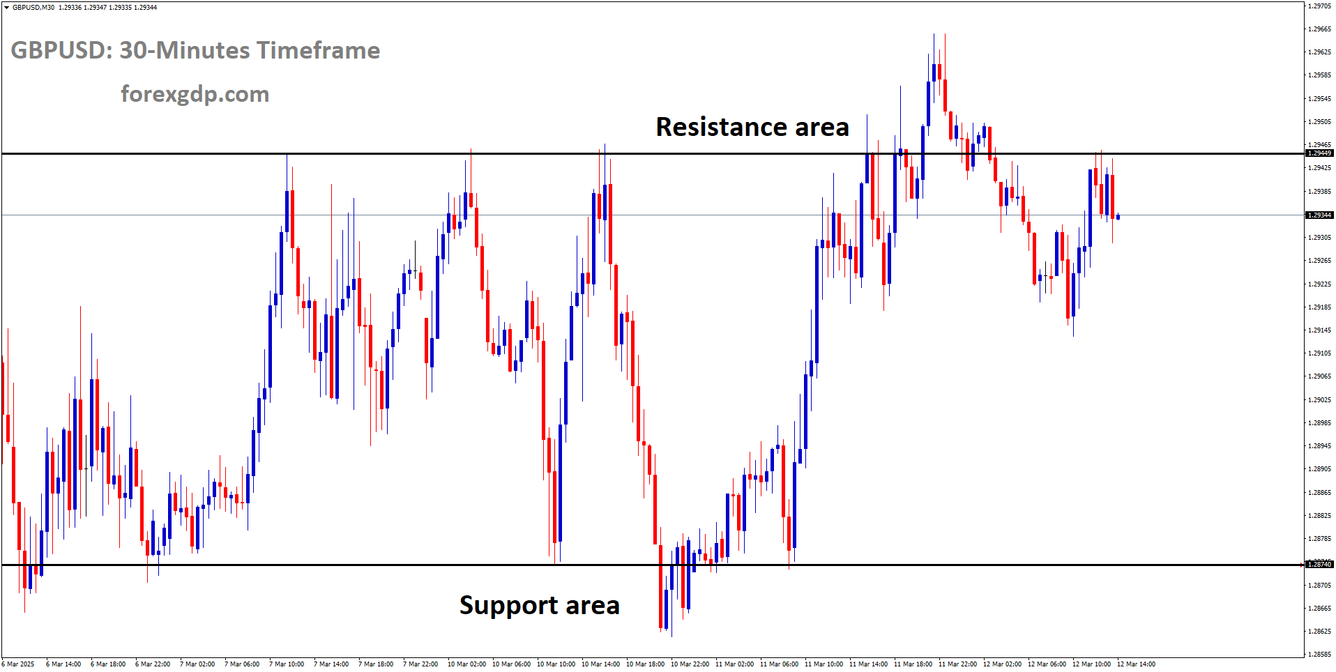 GBPUSD is moving in a box pattern