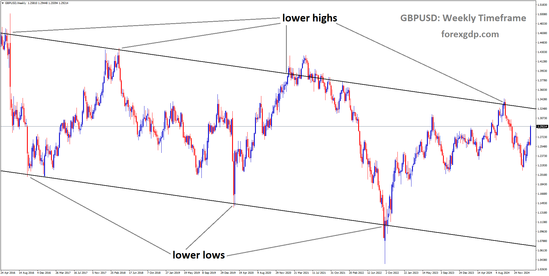 GBPUSD is moving in a descending channel