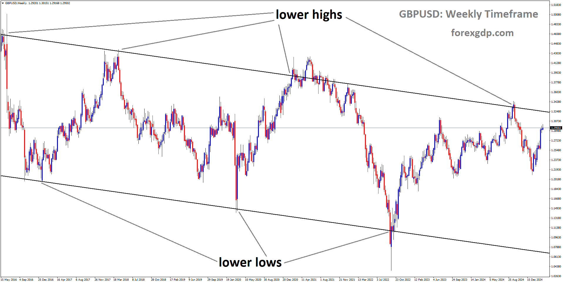 GBPUSD is moving in a descending channel