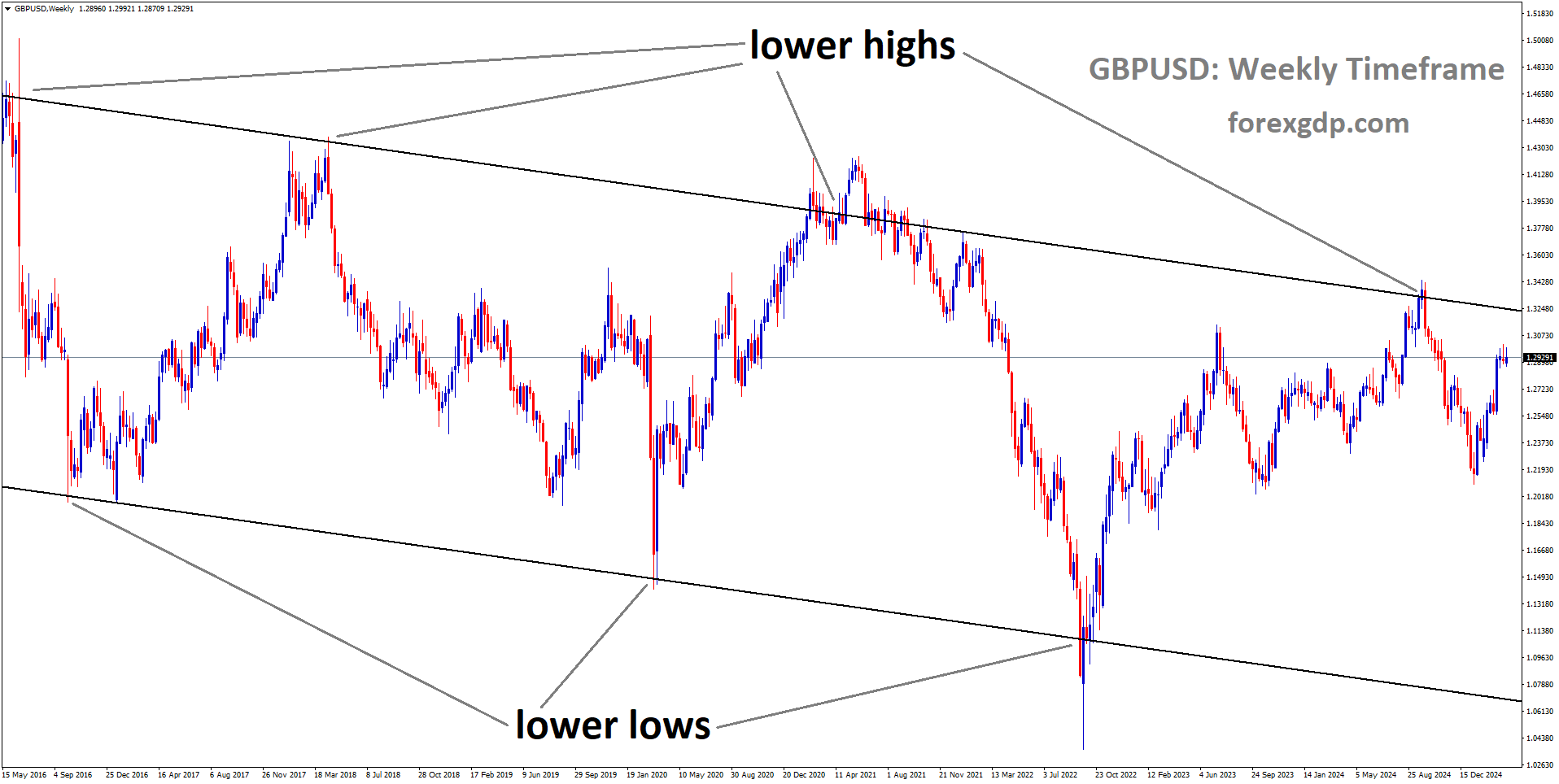 GBPUSD is moving in a descending channel