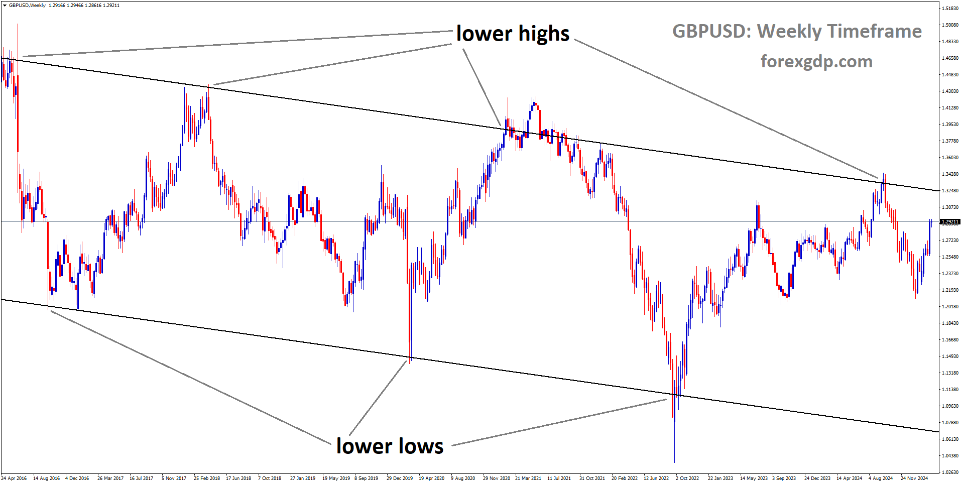 GBPUSD is moving in a descending channel
