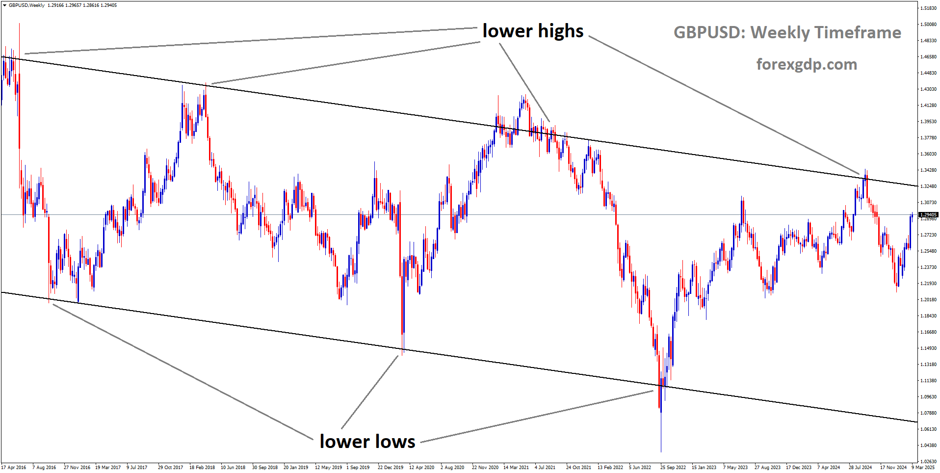 GBPUSD is moving in a descending channel