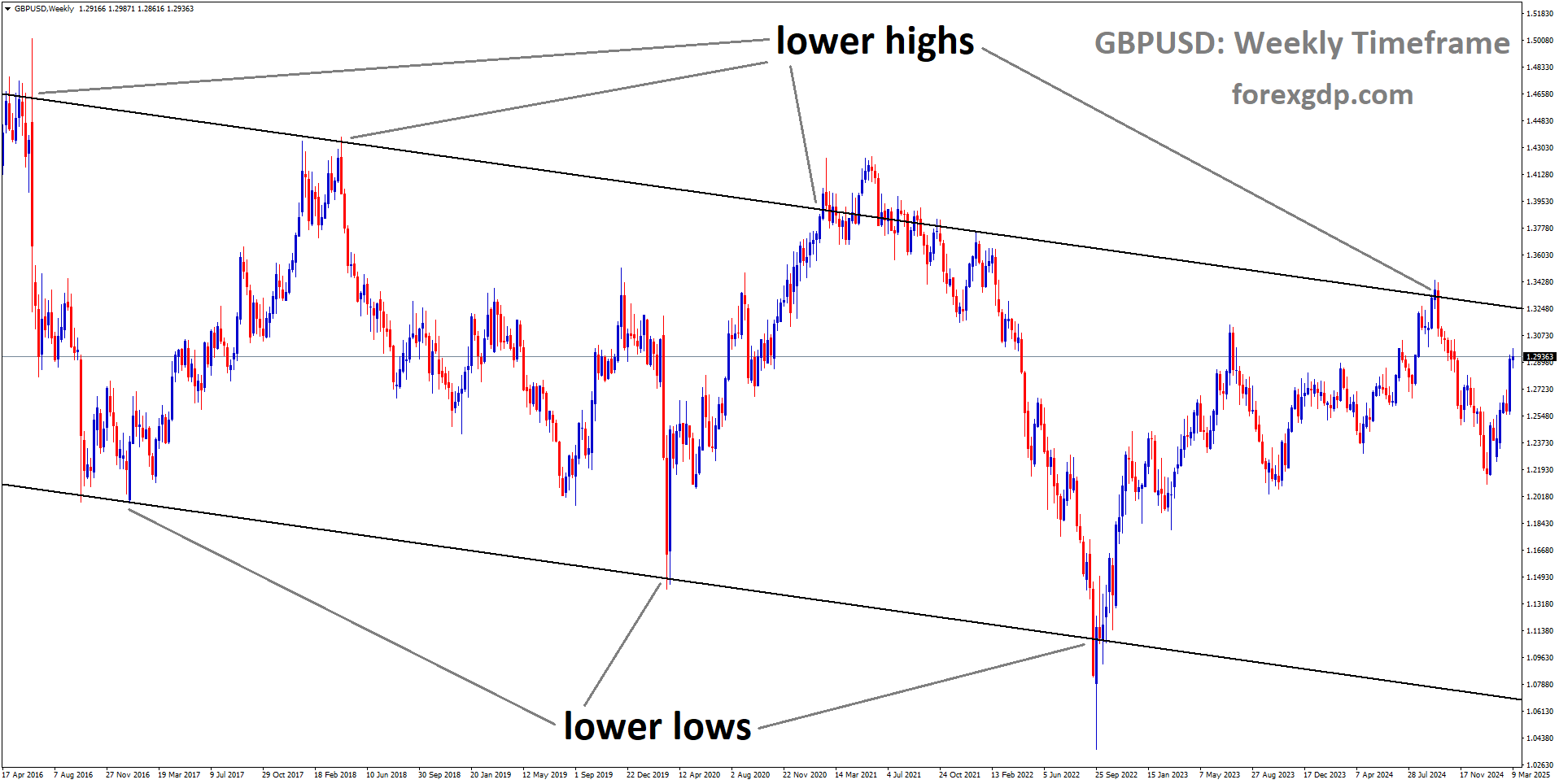 GBPUSD is moving in a descending channel