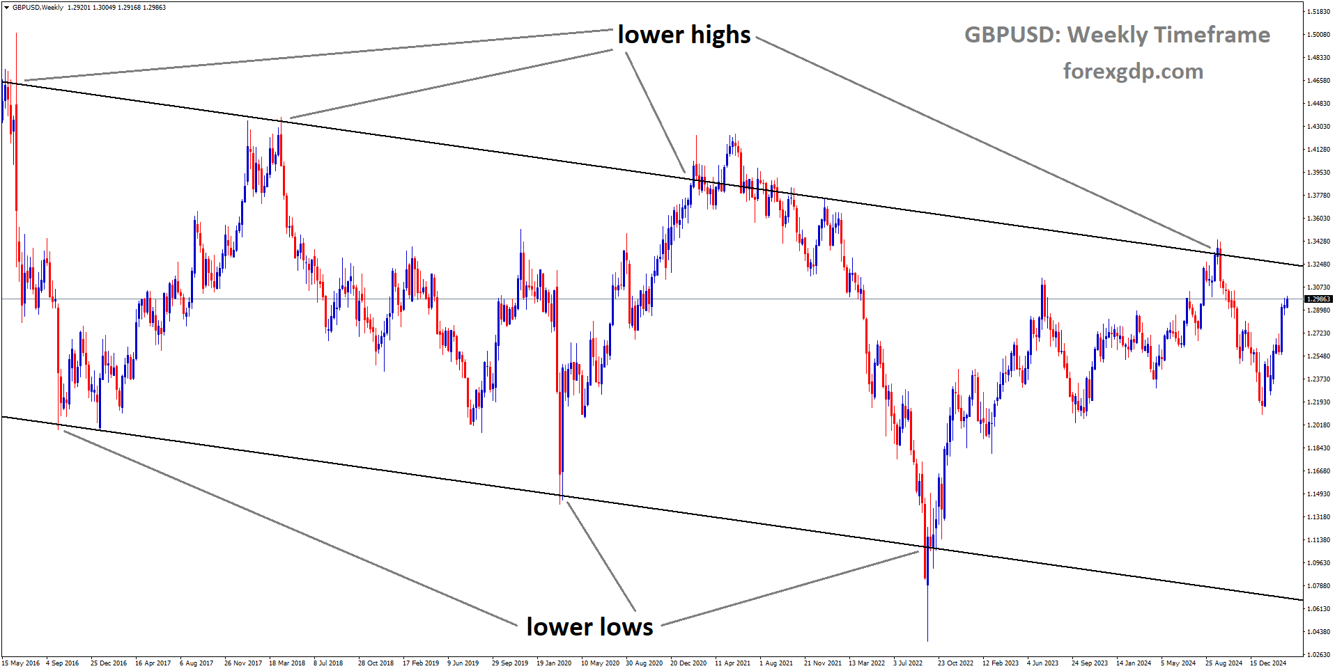 GBPUSD is moving in a descending channel