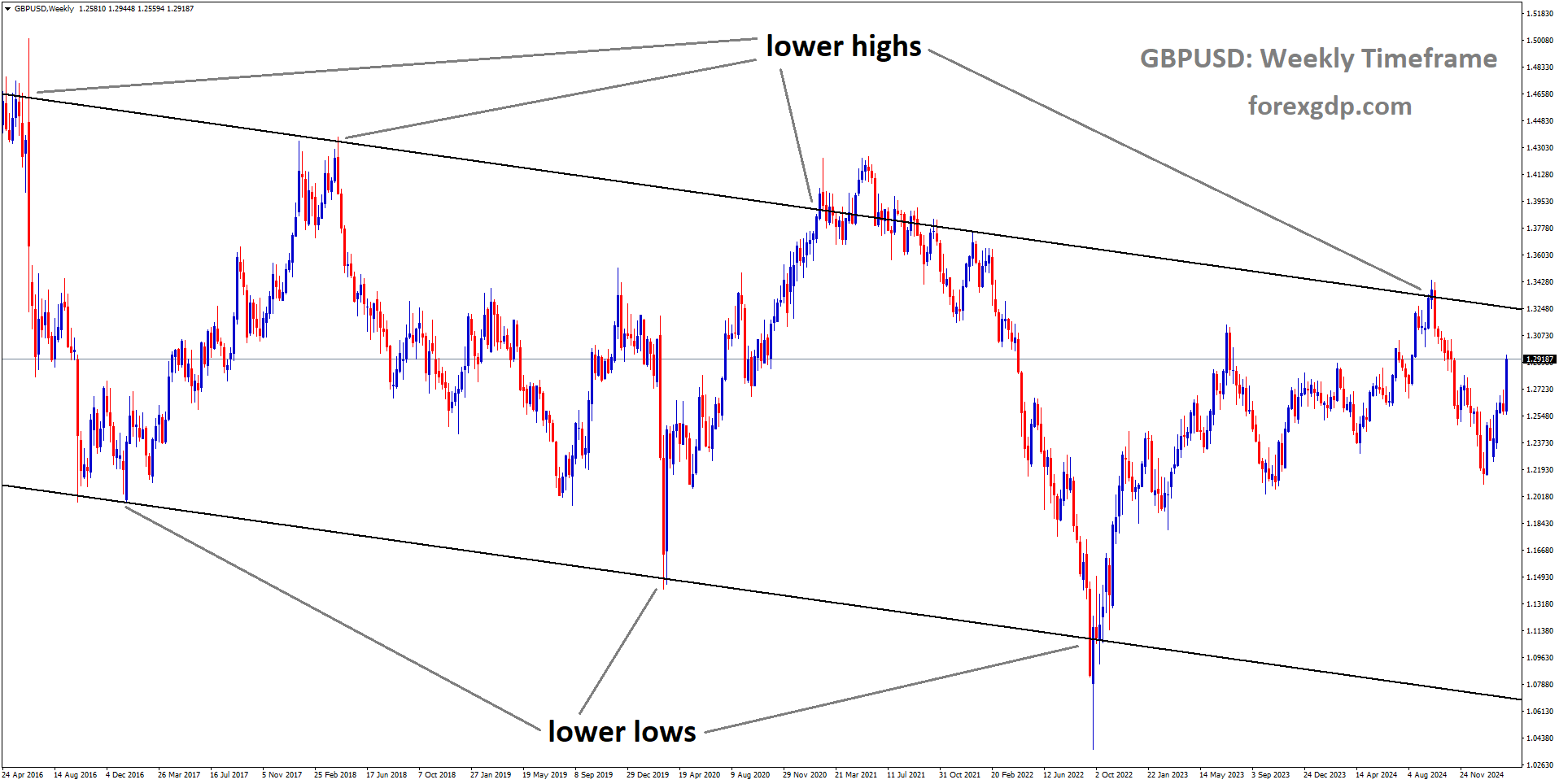 GBPUSD is moving in a descending channel