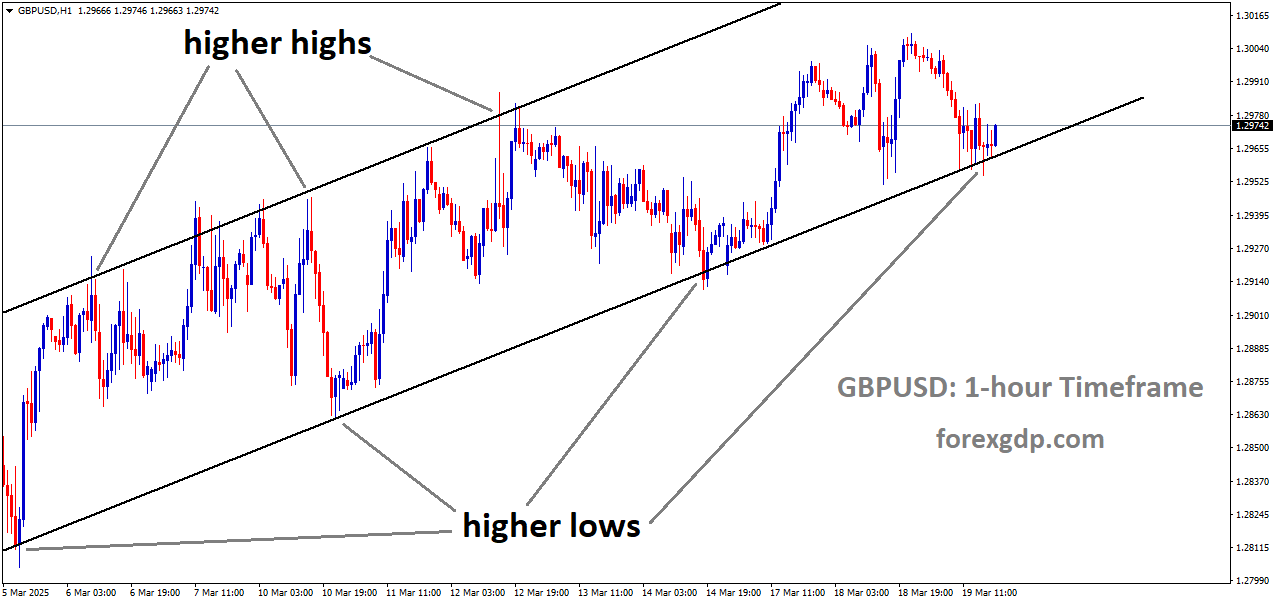 GBPUSD is moving in an Ascending channel and the market has reached the higher low area of the channel