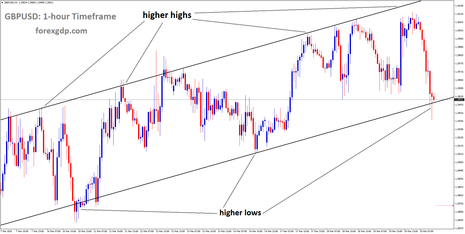 GBPUSD is moving in an Ascending channel and the market has reached the higher low area of the channel