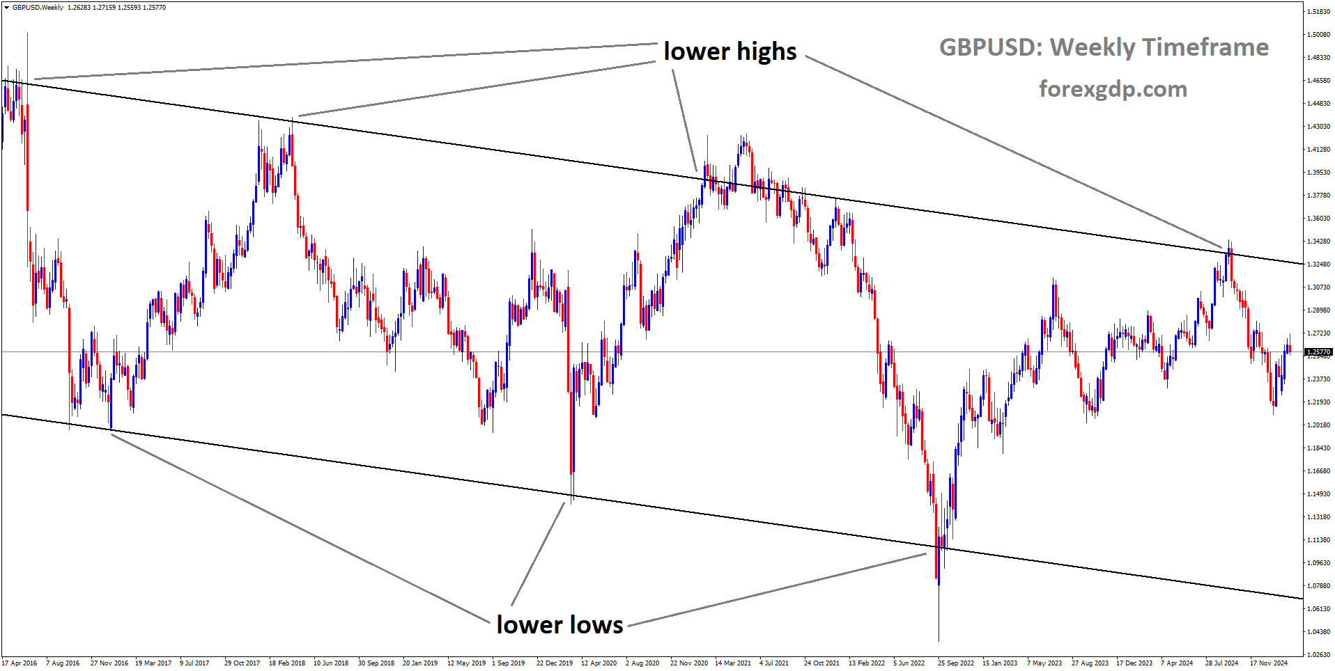 GBPUSD is moving in descending channel and the market has fallen from the lower high area of the channel