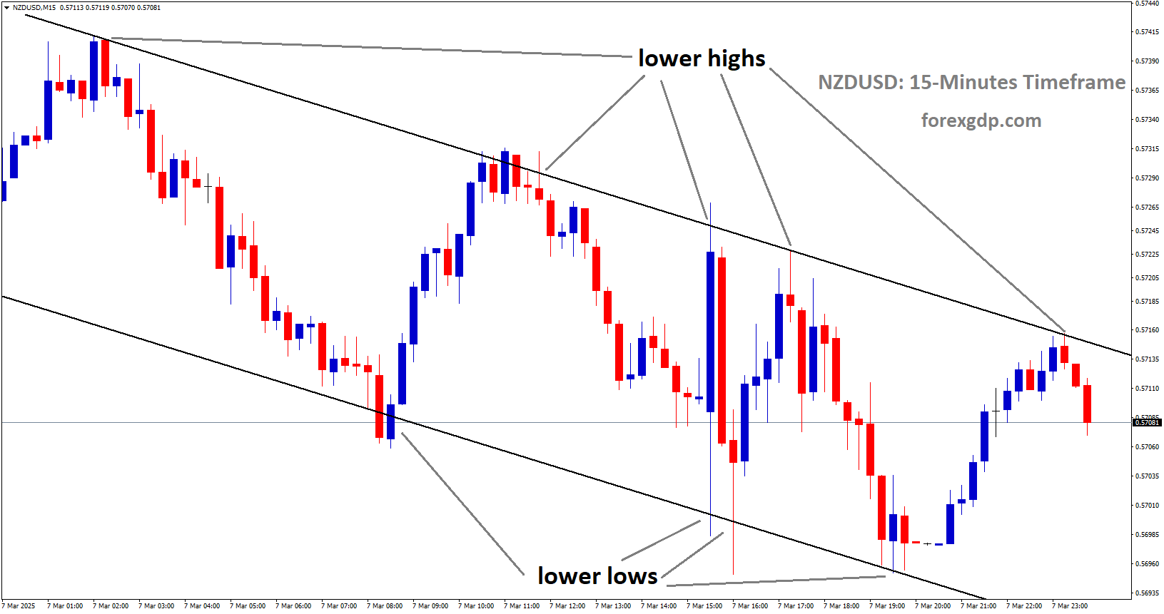 NZDUSD is moving in descending channel