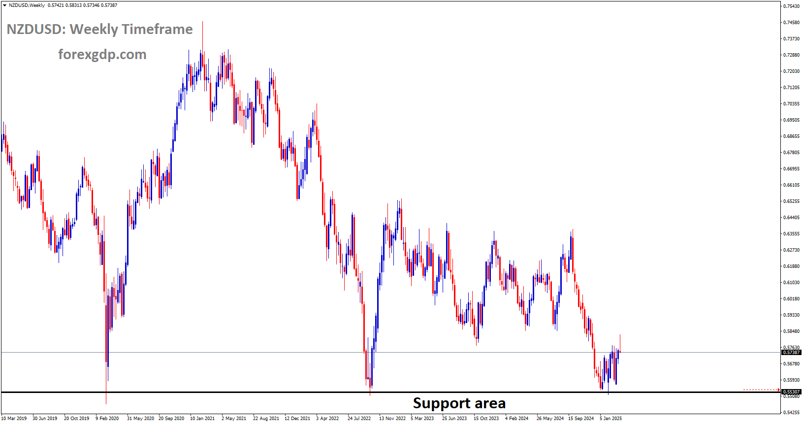 NZDUSD is rebounding from the major support area