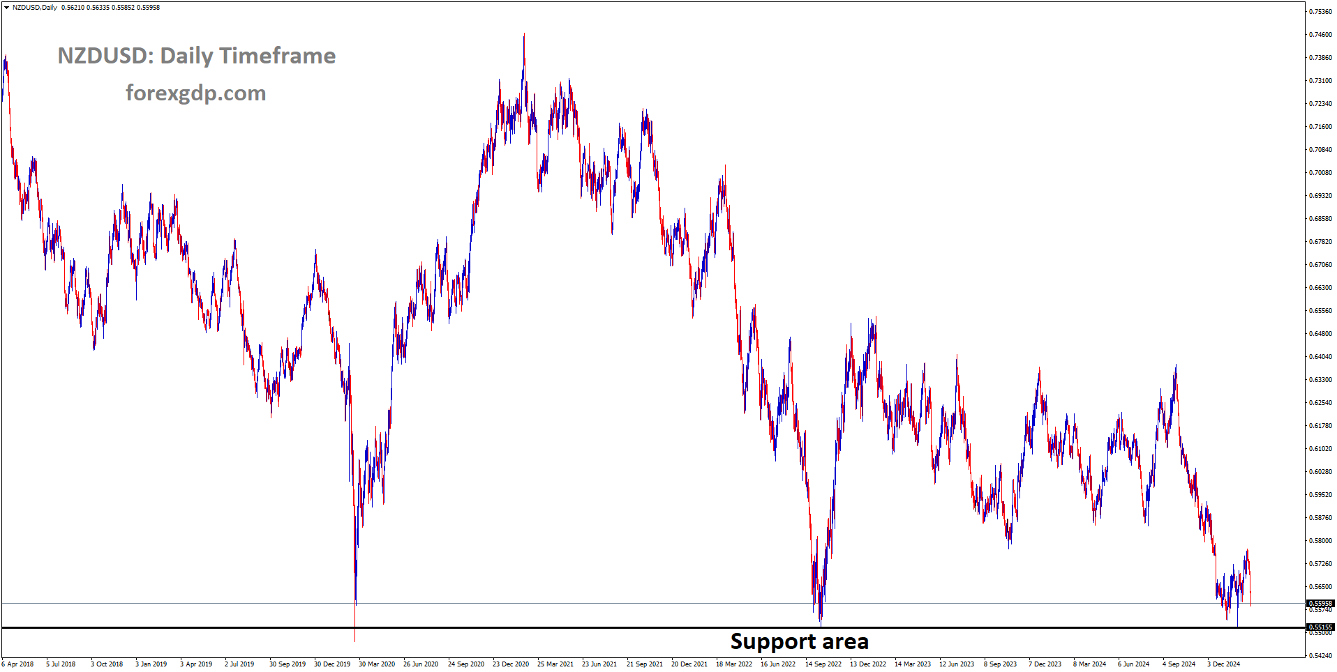 NZDUSD is rebounding from the major support area