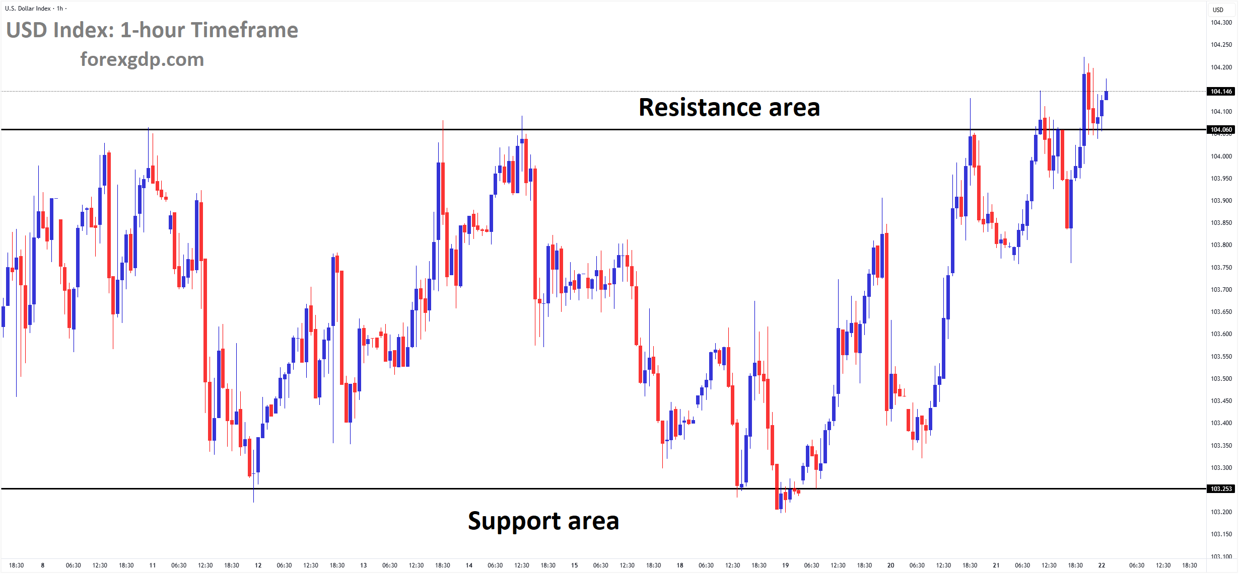 USD Index Market price is moving in a box pattern