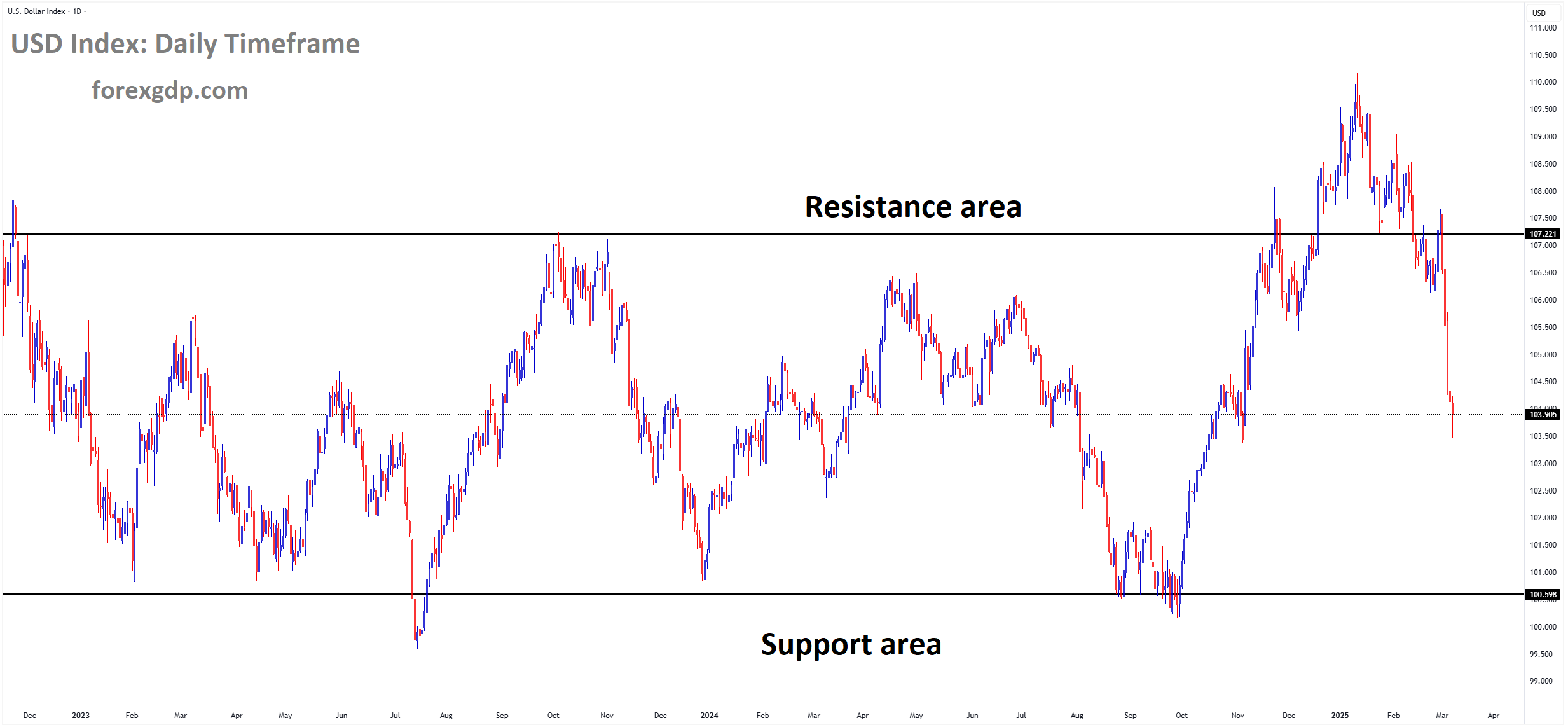 USD Index Market price is moving in a box pattern