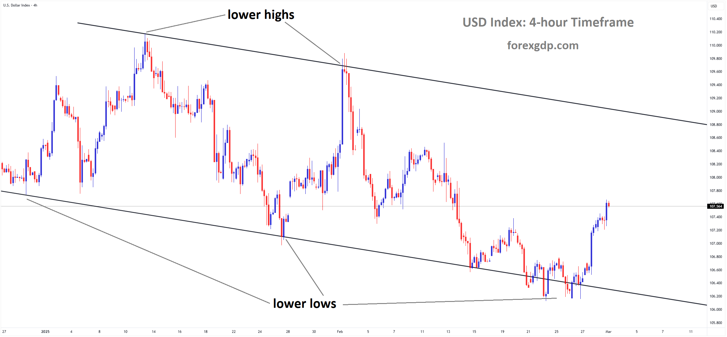 USD Index Market price is moving in a descending channel and the market has rebounded from the lower low area of the channel