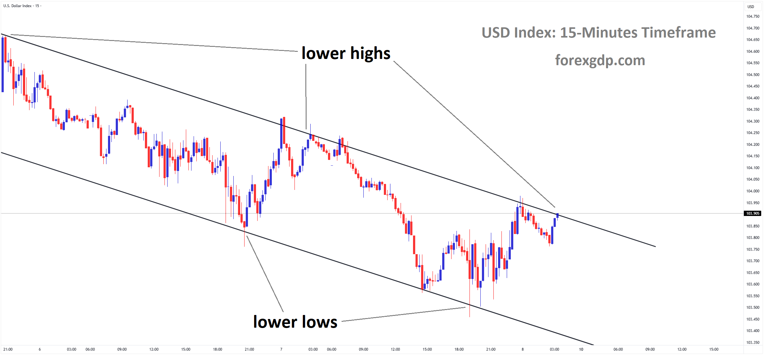 USD Index market price is moving in a descending channel and the market has reached the lower high area of the channel