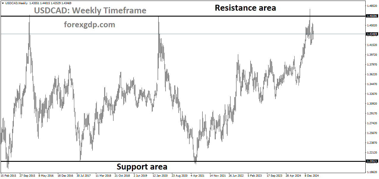 USDCAD is moving in a box pattern
