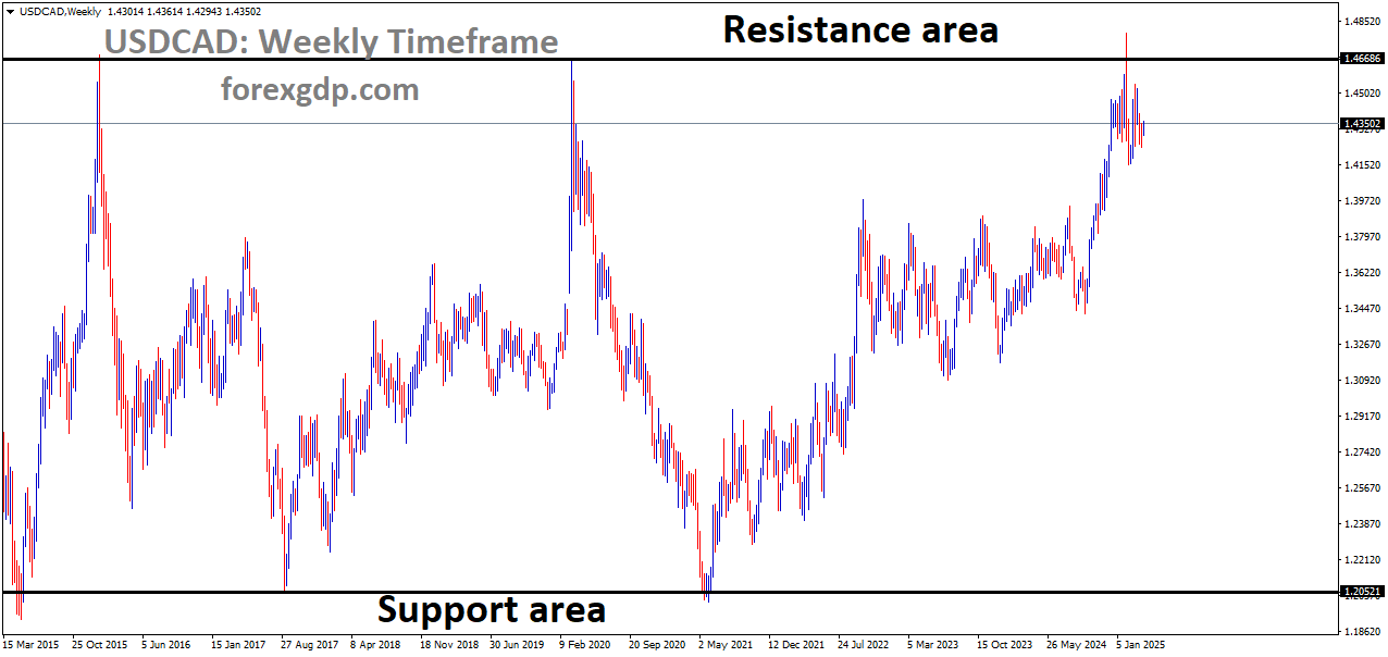 USDCAD is moving in a box pattern, and the market has fallen from the resistance area of the pattern