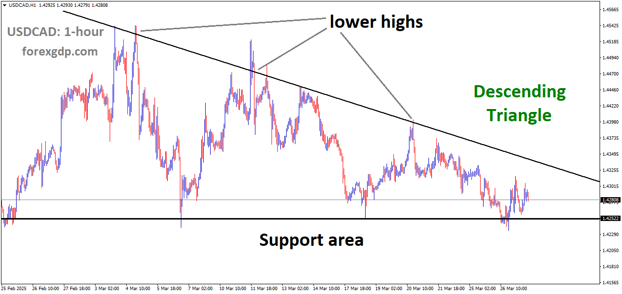 USDCAD is moving in a descending Triangle