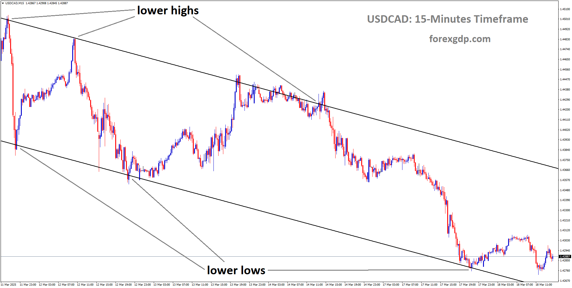 USDCAD is moving in a descending channel and the market has rebounded from the lower low area of the channel