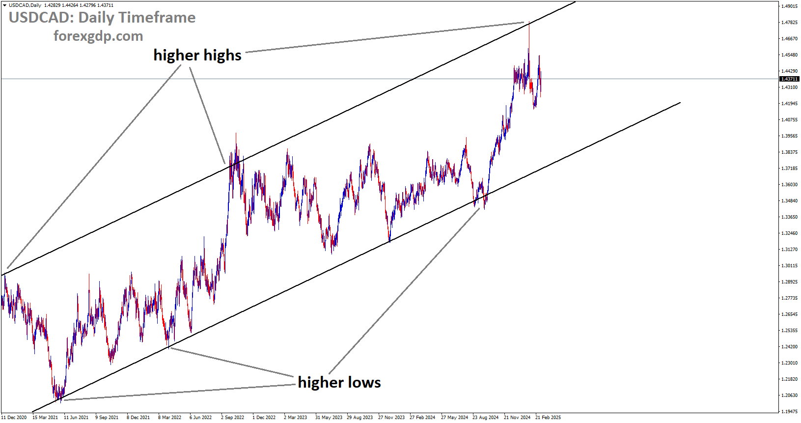 USDCAD is moving in an Ascending channel