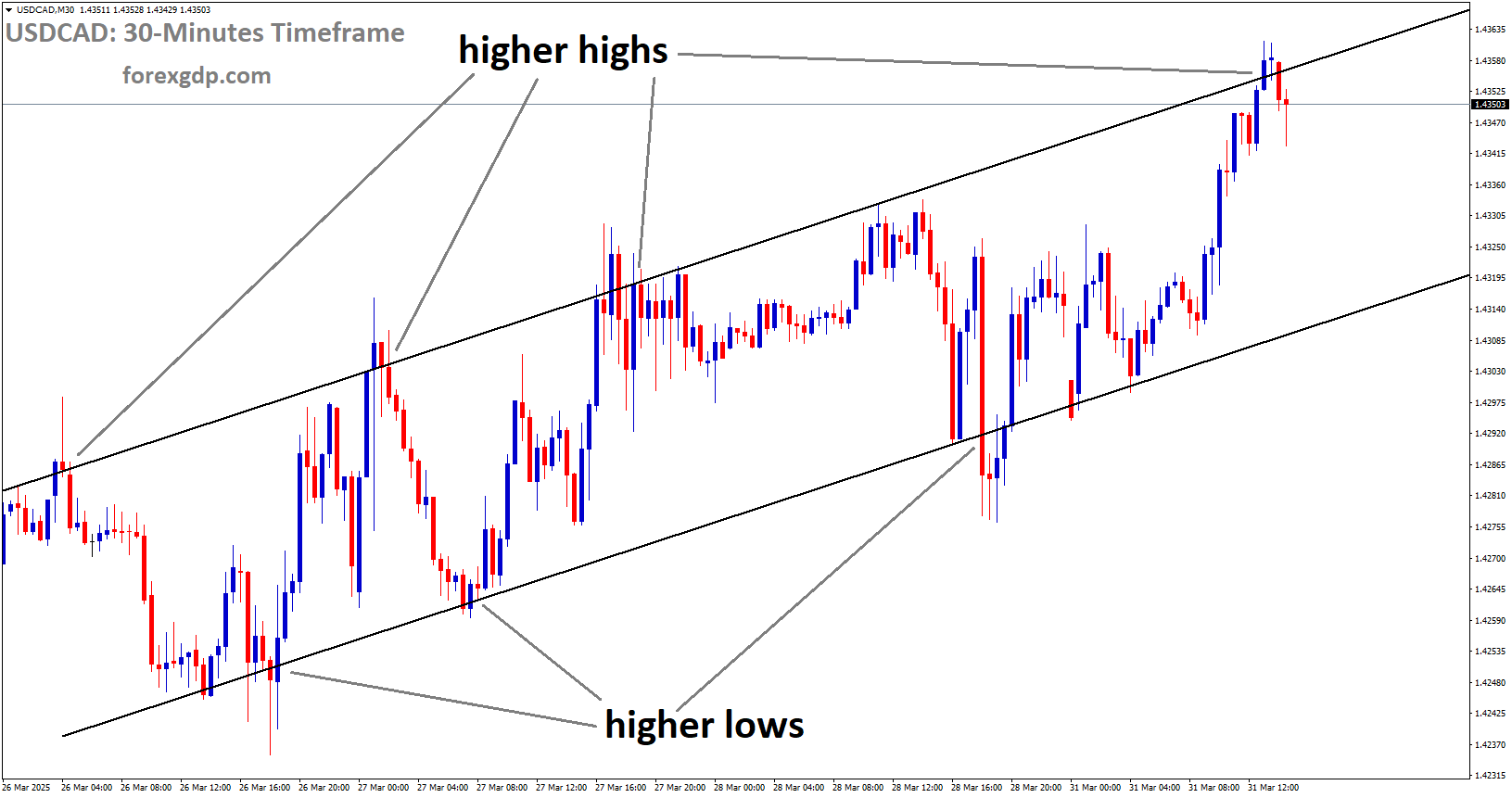 USDCAD is moving in an Ascending channel, and the market has reached the higher high area of the channel