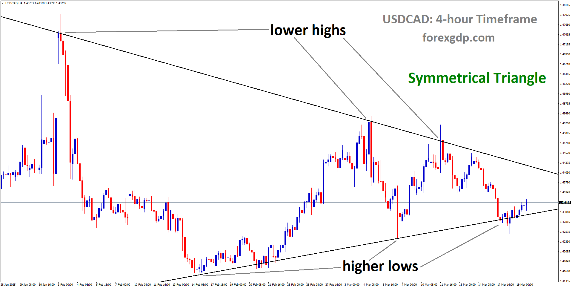 USDCAD is moving into the Symmetrical Triangle