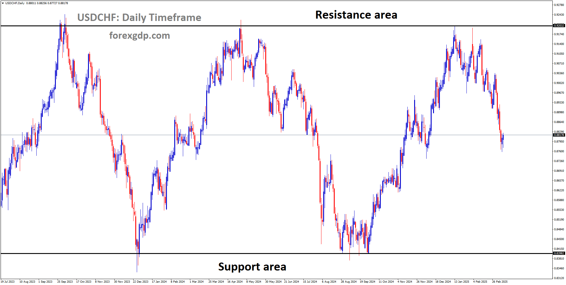 USDCHF has broken the descending channel to the upside