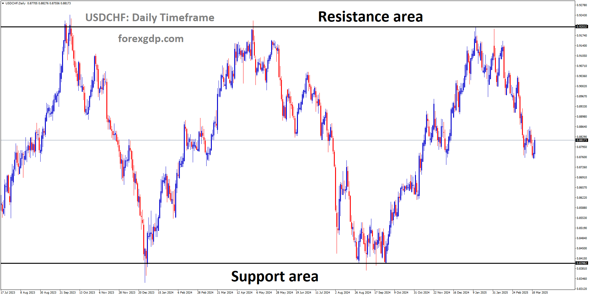 USDCHF is moving in a box pattern and the market has fallen from the resistance area of the pattern