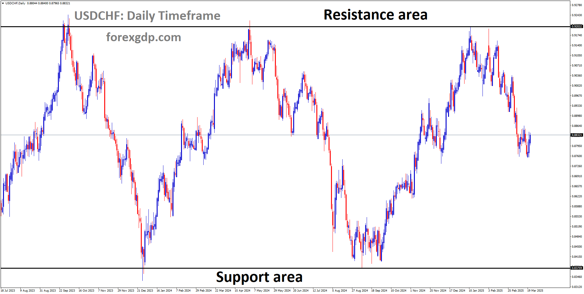 USDCHF is moving in a box pattern and the market has fallen from the resistance area of the pattern