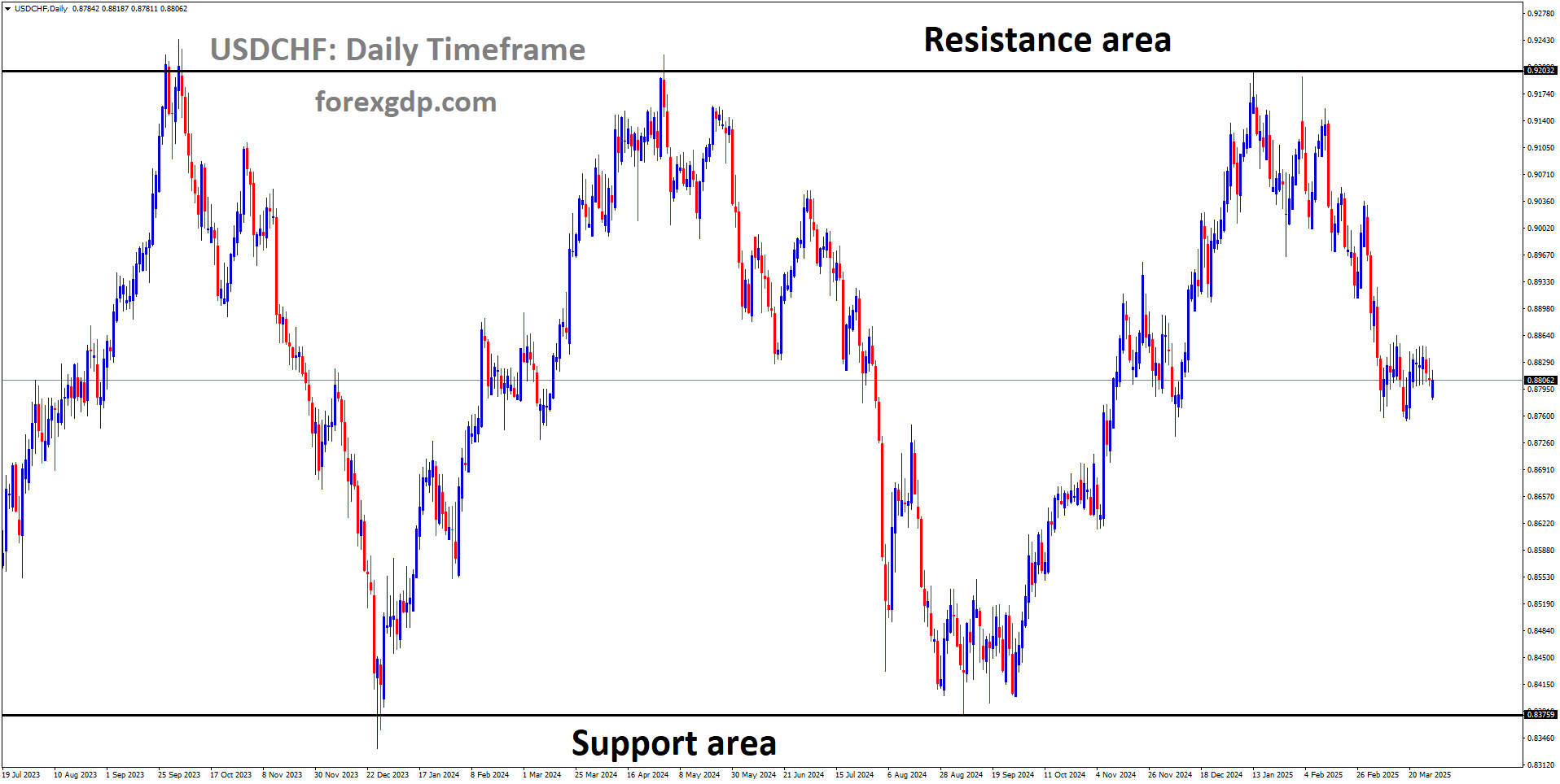 USDCHF is moving in a box pattern, and the market has fallen from the resistance area of the pattern