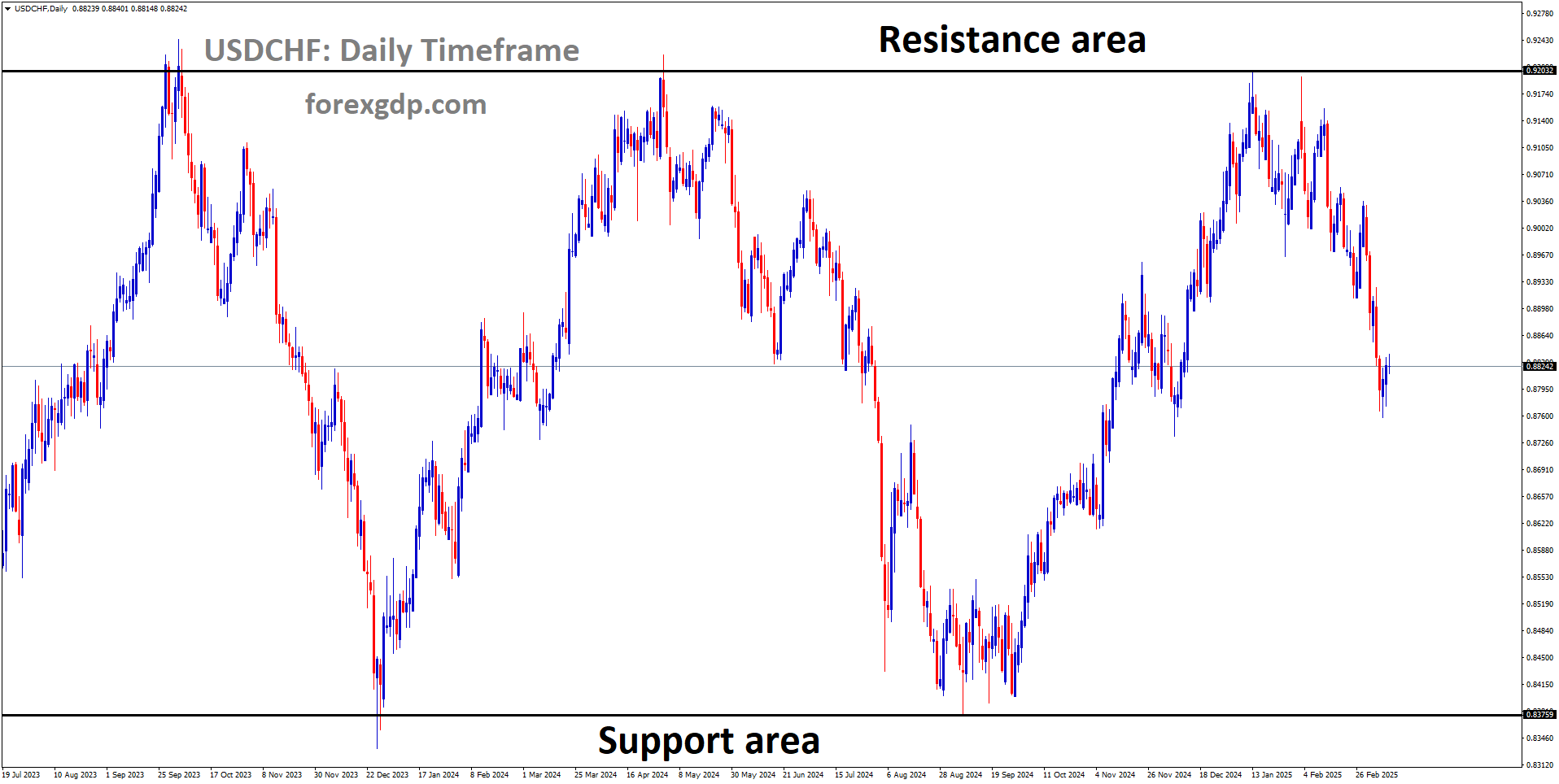 USDCHF is moving in a box pattern and the market has fallen from the resistance area of the pattern